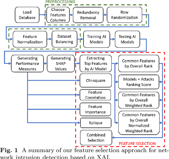 Figure 1 for XAI-based Feature Selection for Improved Network Intrusion Detection Systems