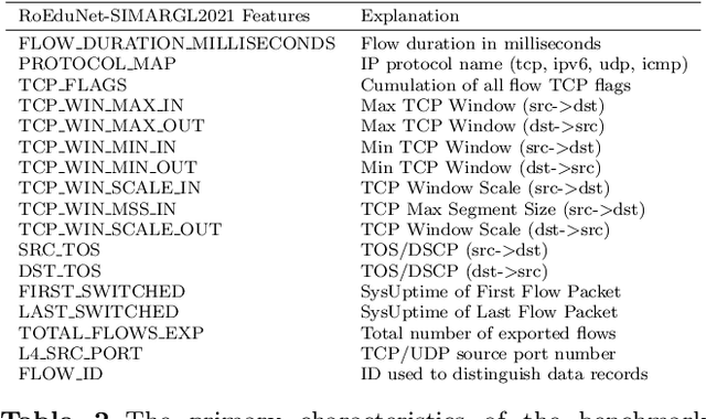 Figure 2 for XAI-based Feature Selection for Improved Network Intrusion Detection Systems