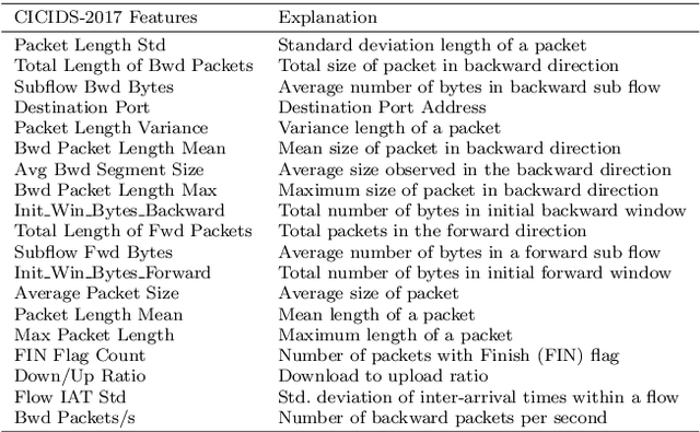 Figure 3 for XAI-based Feature Selection for Improved Network Intrusion Detection Systems