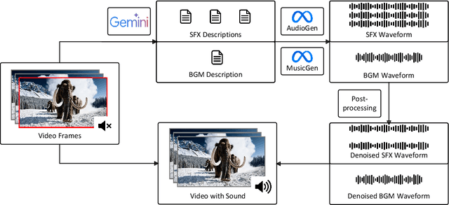 Figure 1 for Semantically consistent Video-to-Audio Generation using Multimodal Language Large Model