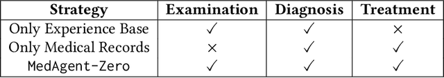 Figure 1 for Agent Hospital: A Simulacrum of Hospital with Evolvable Medical Agents