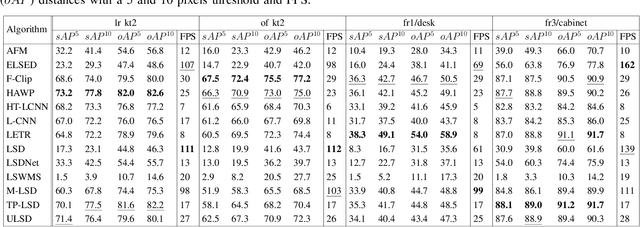 Figure 4 for EVOLIN Benchmark: Evaluation of Line Detection and Association