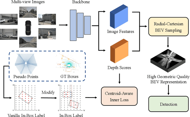 Figure 3 for GeoBEV: Learning Geometric BEV Representation for Multi-view 3D Object Detection