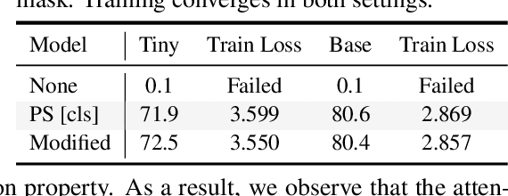 Figure 2 for Adapting LLaMA Decoder to Vision Transformer