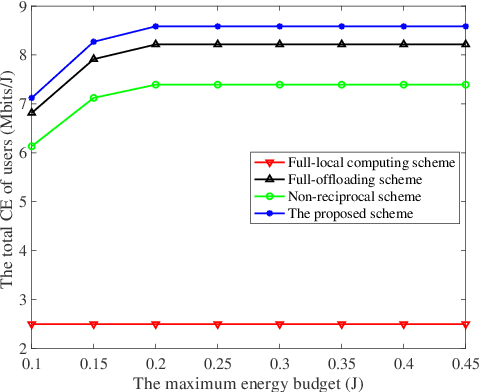 Figure 2 for Computation-Efficient Backscatter-Blessed MEC with User Reciprocity