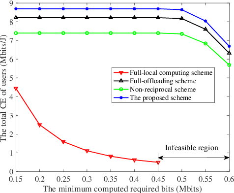 Figure 3 for Computation-Efficient Backscatter-Blessed MEC with User Reciprocity