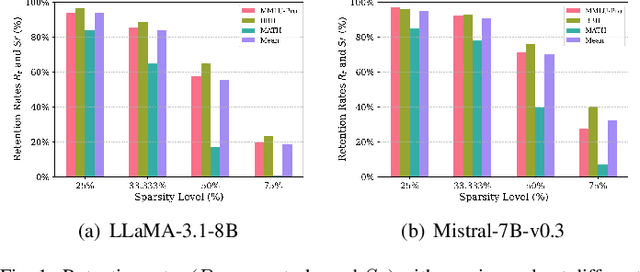 Figure 1 for Semantic Retention and Extreme Compression in LLMs: Can We Have Both?