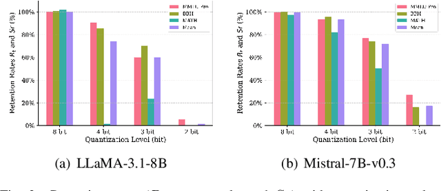 Figure 2 for Semantic Retention and Extreme Compression in LLMs: Can We Have Both?