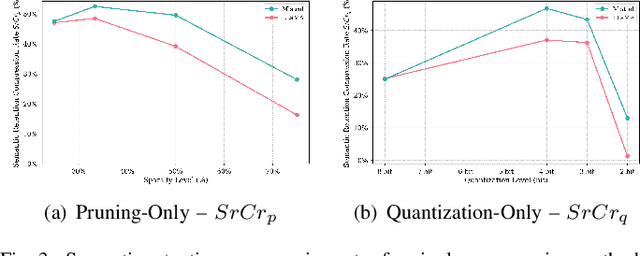 Figure 3 for Semantic Retention and Extreme Compression in LLMs: Can We Have Both?