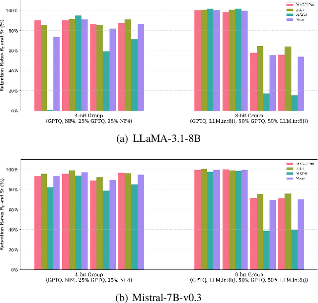 Figure 4 for Semantic Retention and Extreme Compression in LLMs: Can We Have Both?