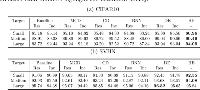 Figure 3 for On the Limitations of Model Stealing with Uncertainty Quantification Models