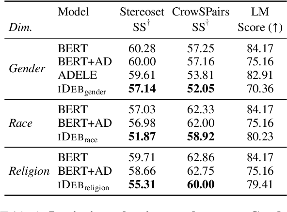 Figure 2 for MAFIA: Multi-Adapter Fused Inclusive LanguAge Models