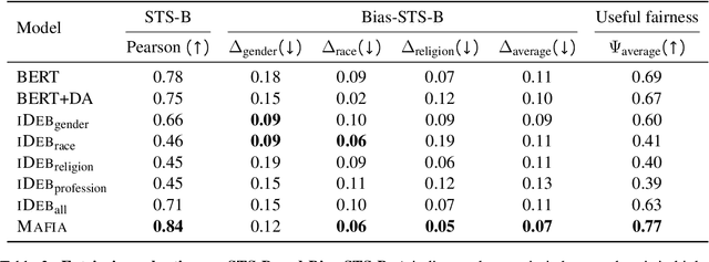 Figure 4 for MAFIA: Multi-Adapter Fused Inclusive LanguAge Models