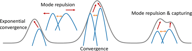 Figure 1 for Efficient, Multimodal, and Derivative-Free Bayesian Inference With Fisher-Rao Gradient Flows