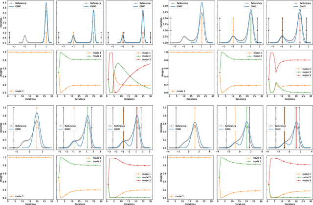 Figure 2 for Efficient, Multimodal, and Derivative-Free Bayesian Inference With Fisher-Rao Gradient Flows