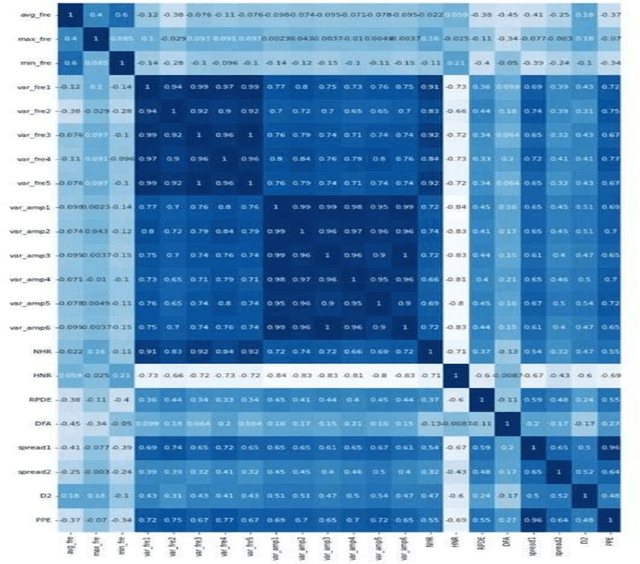 Figure 1 for Parkinson's Disease Detection through Vocal Biomarkers and Advanced Machine Learning Algorithms: A Comprehensive Study
