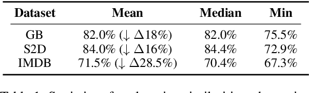 Figure 2 for Are Your Explanations Reliable? Investigating the Stability of LIME in Explaining Textual Classification Models via Adversarial Perturbation