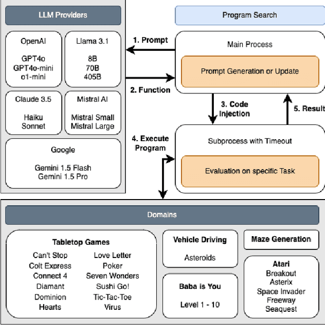 Figure 1 for From Code to Play: Benchmarking Program Search for Games Using Large Language Models