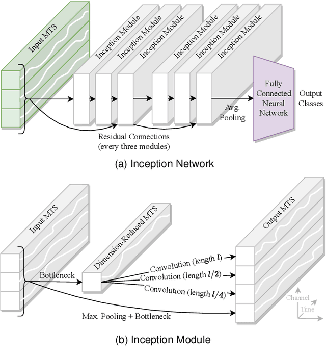 Figure 1 for Time Series Classification for Detecting Parkinson's Disease from Wrist Motions