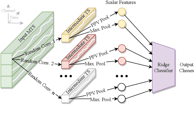 Figure 2 for Time Series Classification for Detecting Parkinson's Disease from Wrist Motions