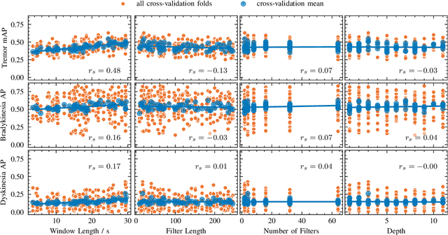 Figure 4 for Time Series Classification for Detecting Parkinson's Disease from Wrist Motions