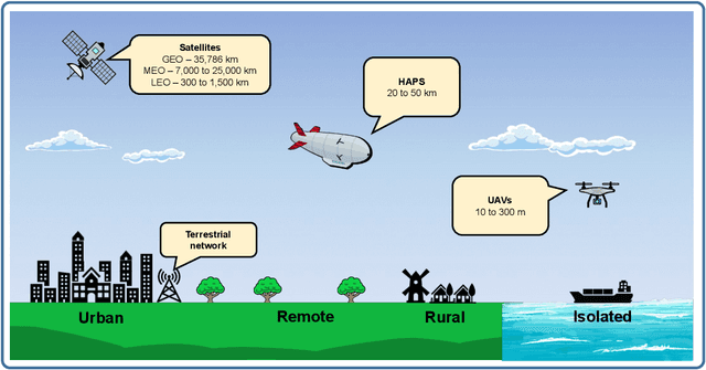 Figure 1 for On the Interplay of Artificial Intelligence and Space-Air-Ground Integrated Networks: A Survey