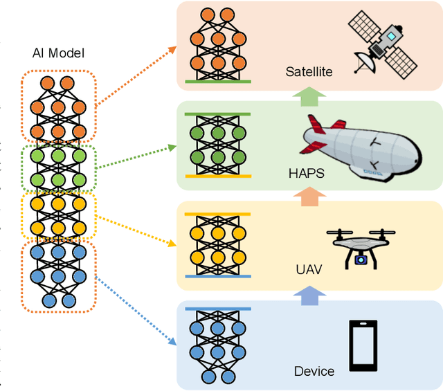 Figure 2 for On the Interplay of Artificial Intelligence and Space-Air-Ground Integrated Networks: A Survey