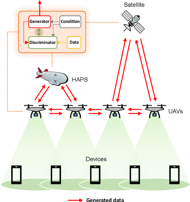 Figure 3 for On the Interplay of Artificial Intelligence and Space-Air-Ground Integrated Networks: A Survey