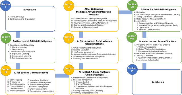 Figure 4 for On the Interplay of Artificial Intelligence and Space-Air-Ground Integrated Networks: A Survey