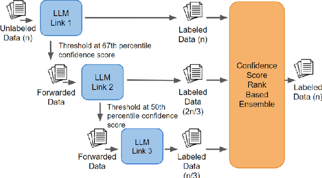 Figure 1 for LLM Chain Ensembles for Scalable and Accurate Data Annotation