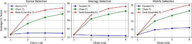 Figure 3 for LLM Chain Ensembles for Scalable and Accurate Data Annotation