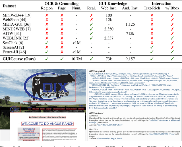 Figure 2 for GUICourse: From General Vision Language Models to Versatile GUI Agents