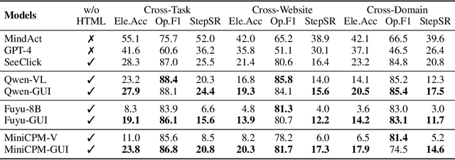 Figure 3 for GUICourse: From General Vision Language Models to Versatile GUI Agents