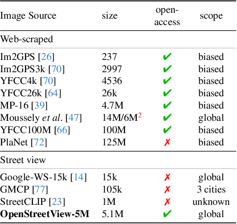 Figure 2 for OpenStreetView-5M: The Many Roads to Global Visual Geolocation