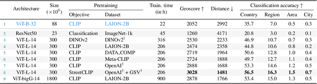 Figure 4 for OpenStreetView-5M: The Many Roads to Global Visual Geolocation