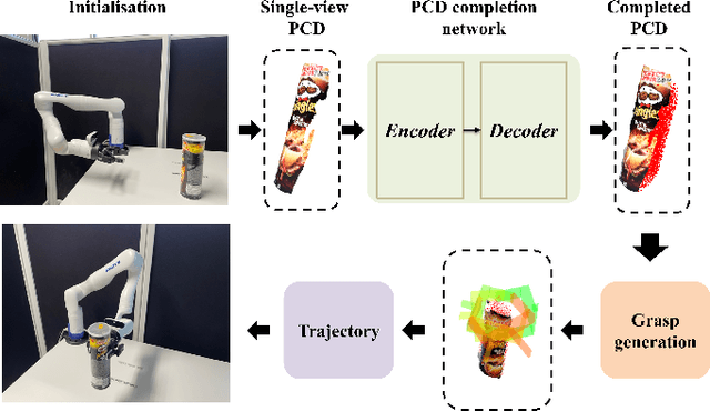 Figure 1 for 3DSGrasp: 3D Shape-Completion for Robotic Grasp