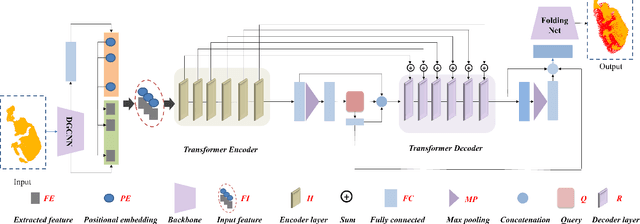 Figure 2 for 3DSGrasp: 3D Shape-Completion for Robotic Grasp