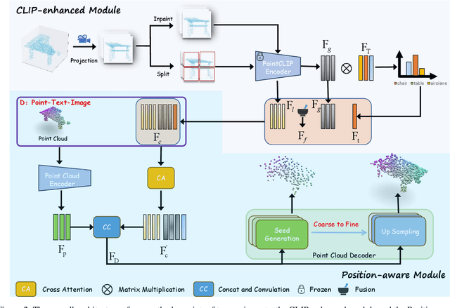 Figure 3 for Position-aware Guided Point Cloud Completion with CLIP Model