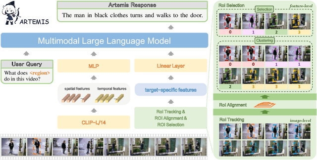 Figure 3 for Artemis: Towards Referential Understanding in Complex Videos