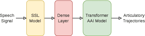 Figure 2 for Improved acoustic-to-articulatory inversion using representations from pretrained self-supervised learning models