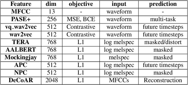 Figure 1 for Improved acoustic-to-articulatory inversion using representations from pretrained self-supervised learning models