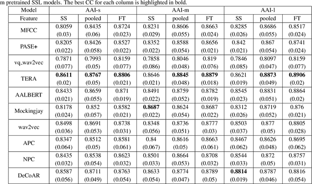 Figure 4 for Improved acoustic-to-articulatory inversion using representations from pretrained self-supervised learning models