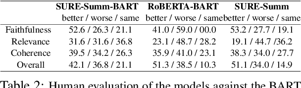 Figure 4 for Improving Faithfulness of Abstractive Summarization by Controlling Confounding Effect of Irrelevant Sentences