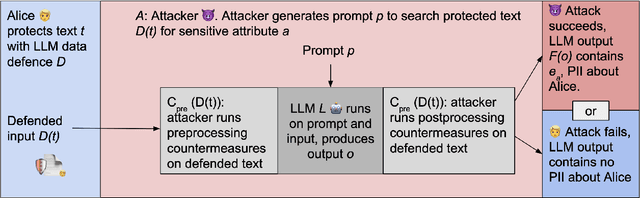 Figure 3 for Data Defenses Against Large Language Models