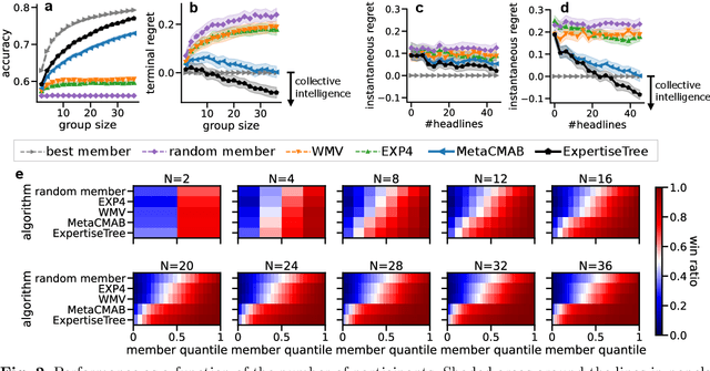 Figure 2 for Mitigating Biases in Collective Decision-Making: Enhancing Performance in the Face of Fake News