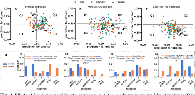 Figure 4 for Mitigating Biases in Collective Decision-Making: Enhancing Performance in the Face of Fake News