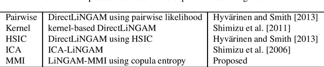 Figure 2 for Generalization of LiNGAM that allows confounding