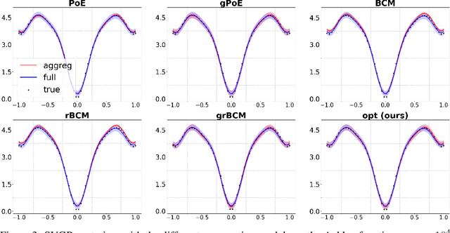 Figure 4 for Aggregation Models with Optimal Weights for Distributed Gaussian Processes