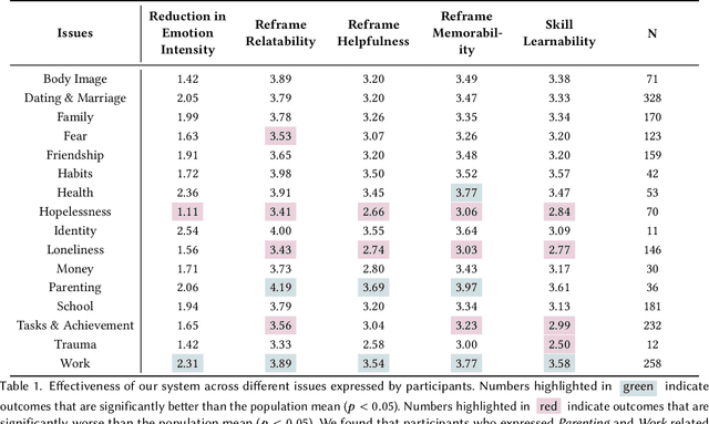 Figure 2 for Facilitating Self-Guided Mental Health Interventions Through Human-Language Model Interaction: A Case Study of Cognitive Restructuring