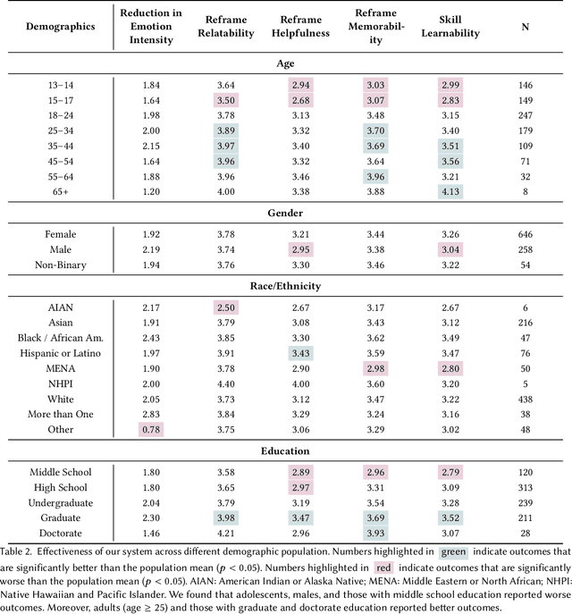 Figure 4 for Facilitating Self-Guided Mental Health Interventions Through Human-Language Model Interaction: A Case Study of Cognitive Restructuring